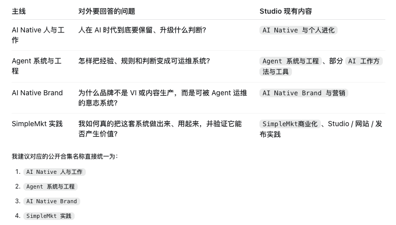 Candidate content directions proposed by AI