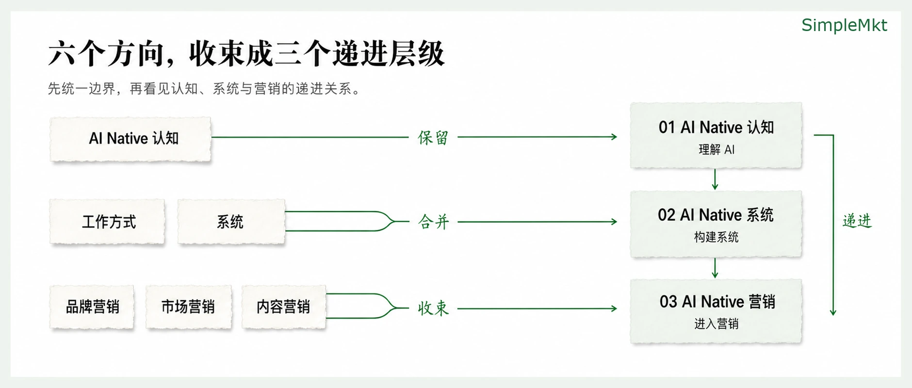 Three directions progress from understanding to systems to marketing