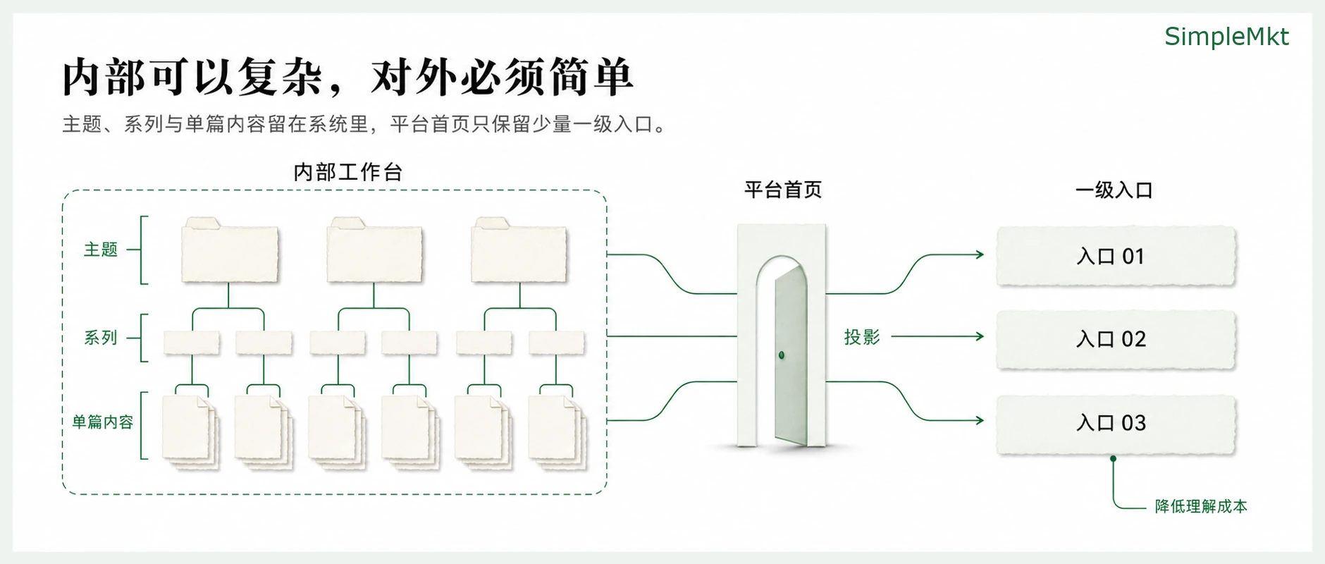 A complex internal structure can be expressed through a few public entry points