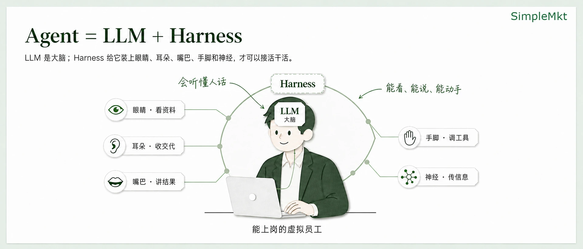 Overview: Agent = LLM + Harness