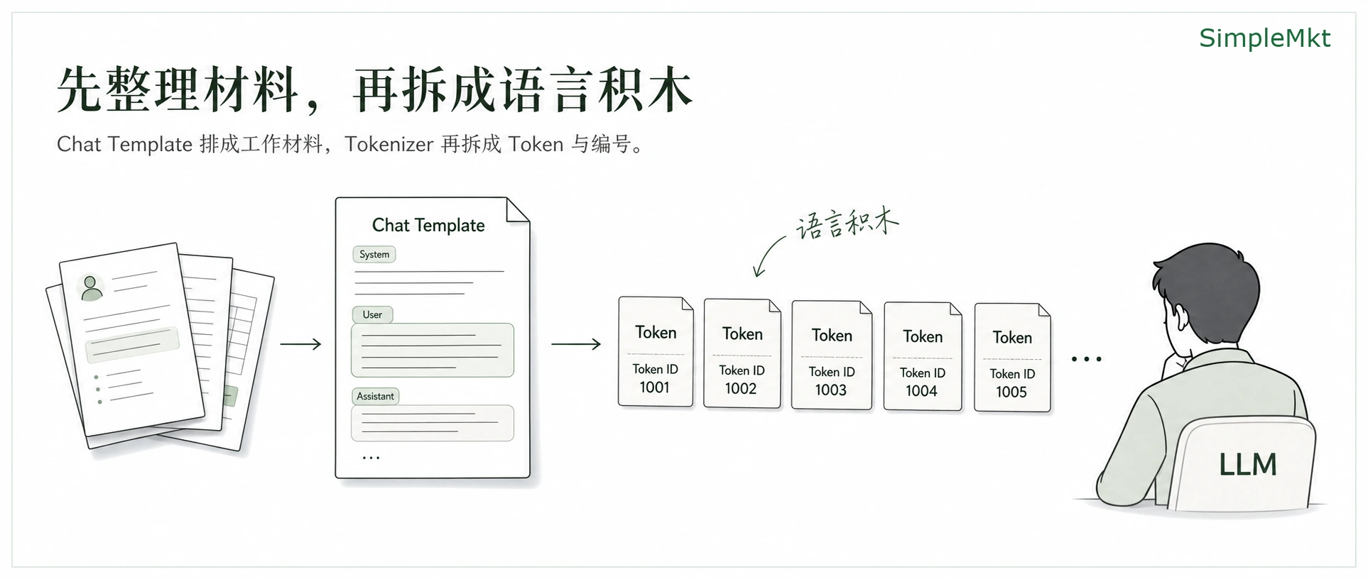 Step 3: chat template and tokens