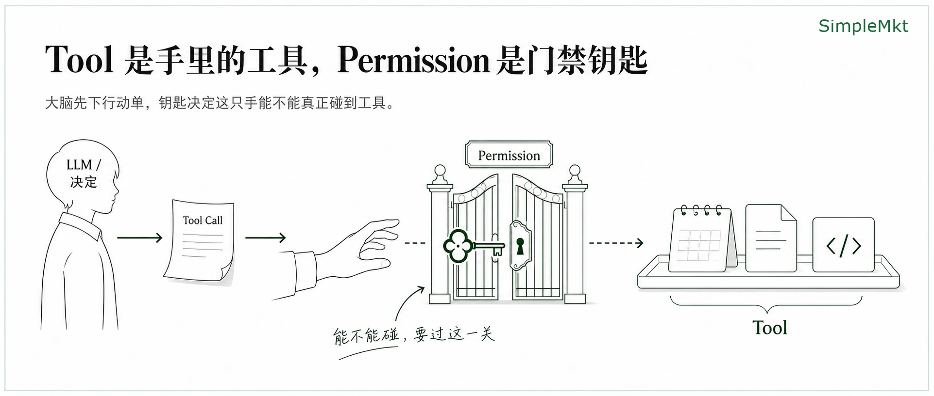 Step 5: tools and permission gates
