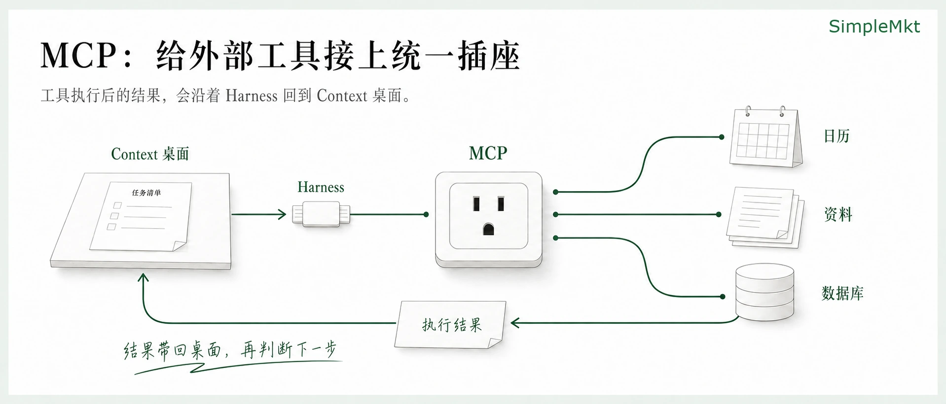 Step 6: MCP returns a result to context