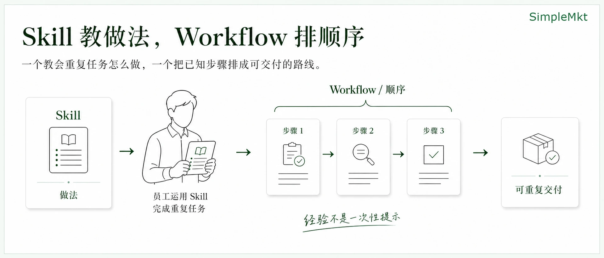 Step 7: repeatable Skills and workflows