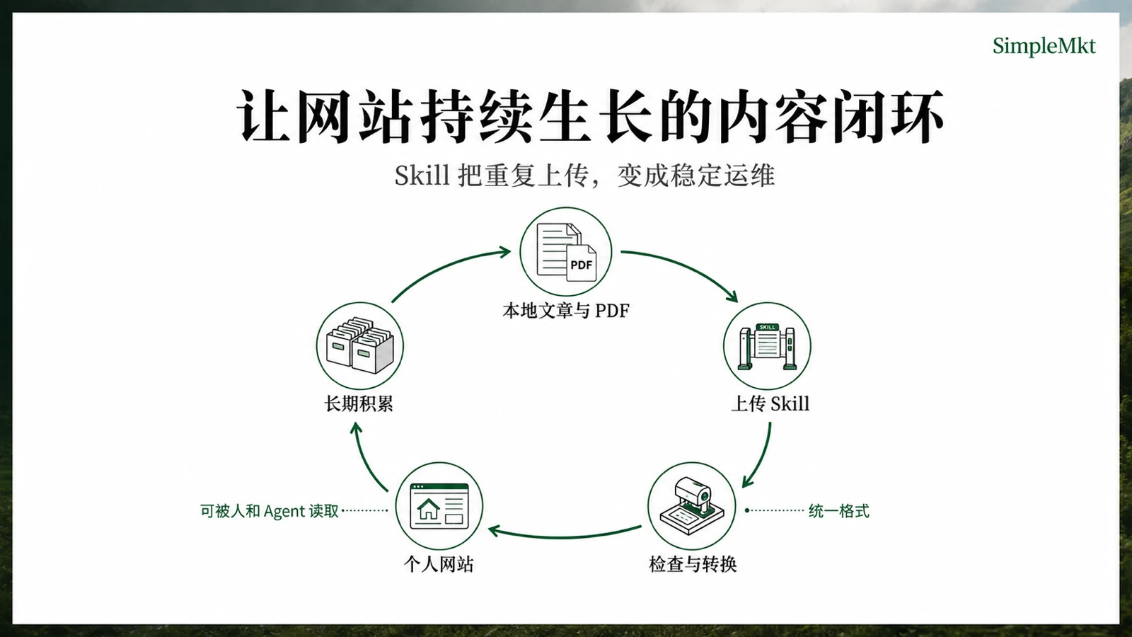 Articles and PDFs move through upload Skills and checks into a long-term content loop