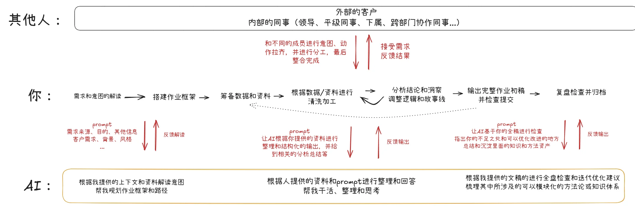 AI roles in the marketing workflow