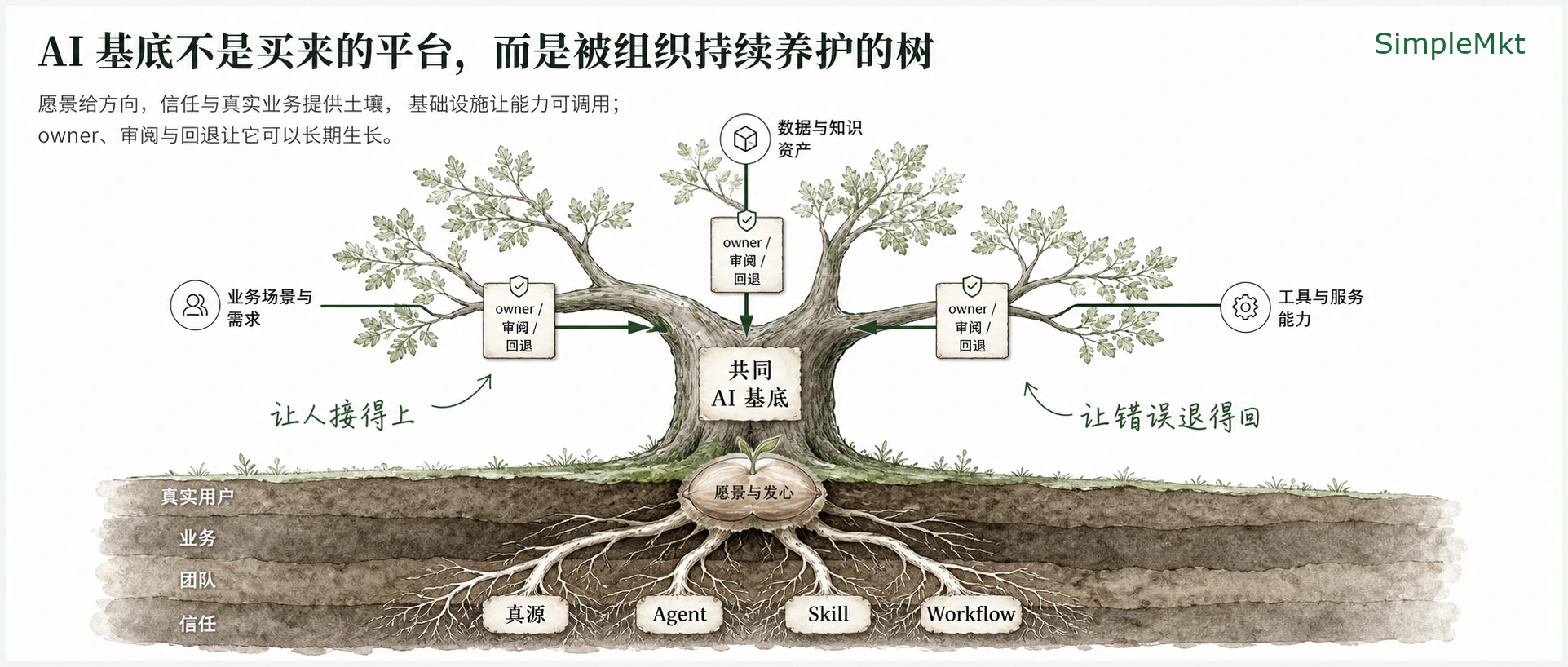 The AI foundation is a tree the organization maintains, not a platform it buys