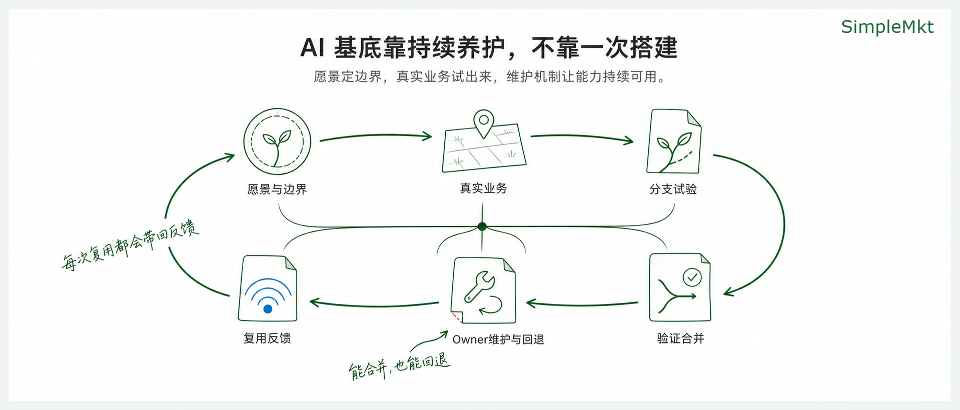 A shared AI foundation needs ongoing experimentation, verification, maintenance and reuse feedback