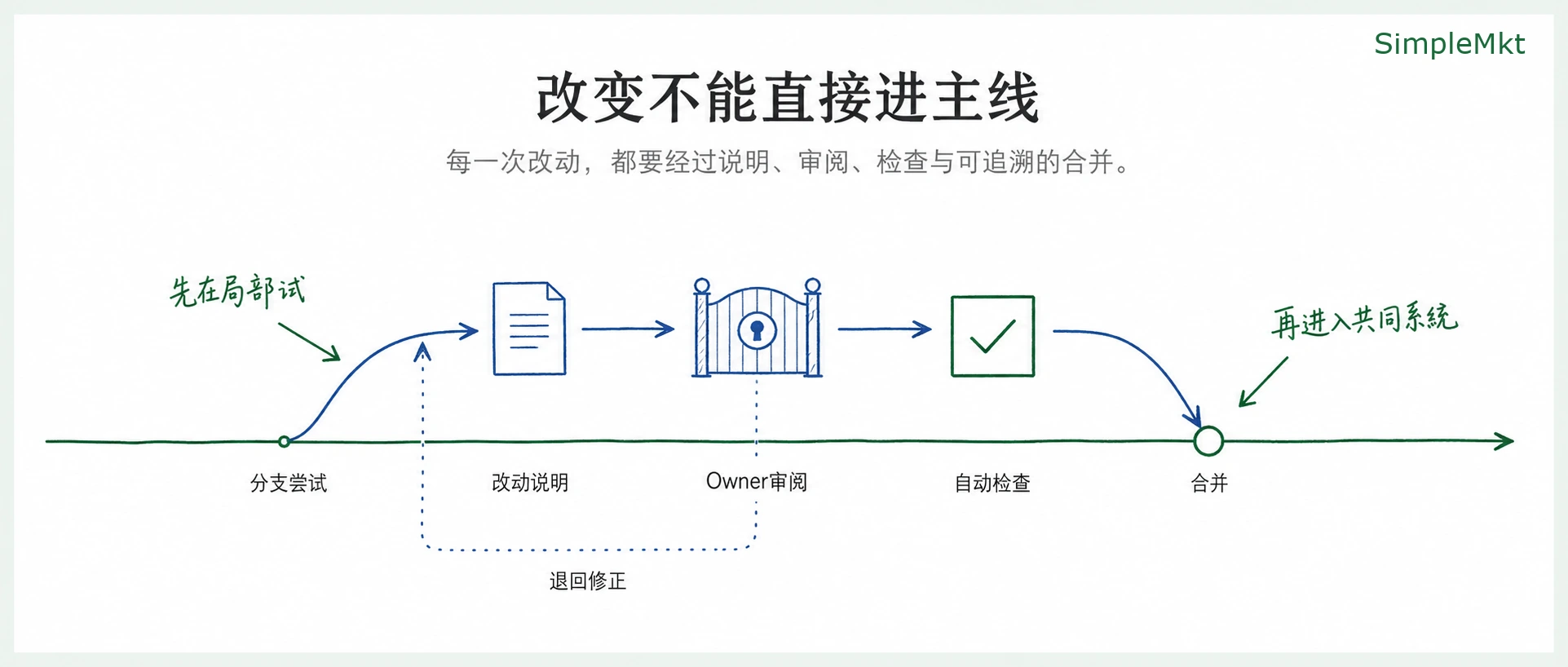 A change passes through explanation, review, checks and merge