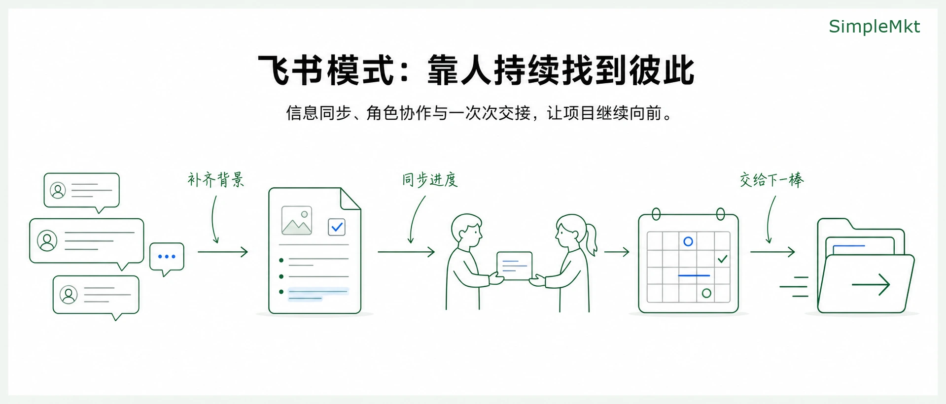 In the Feishu model, people continually hand over information and context