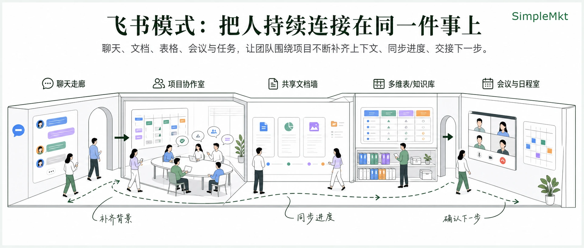 The Feishu model keeps people connected to the same work