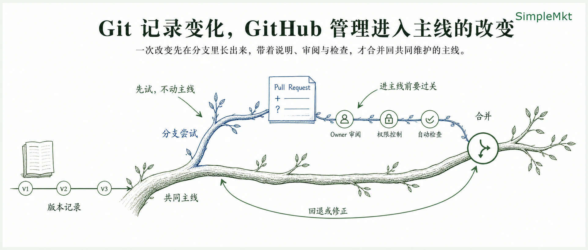 Git records changes; GitHub provides a process for admitting shared changes