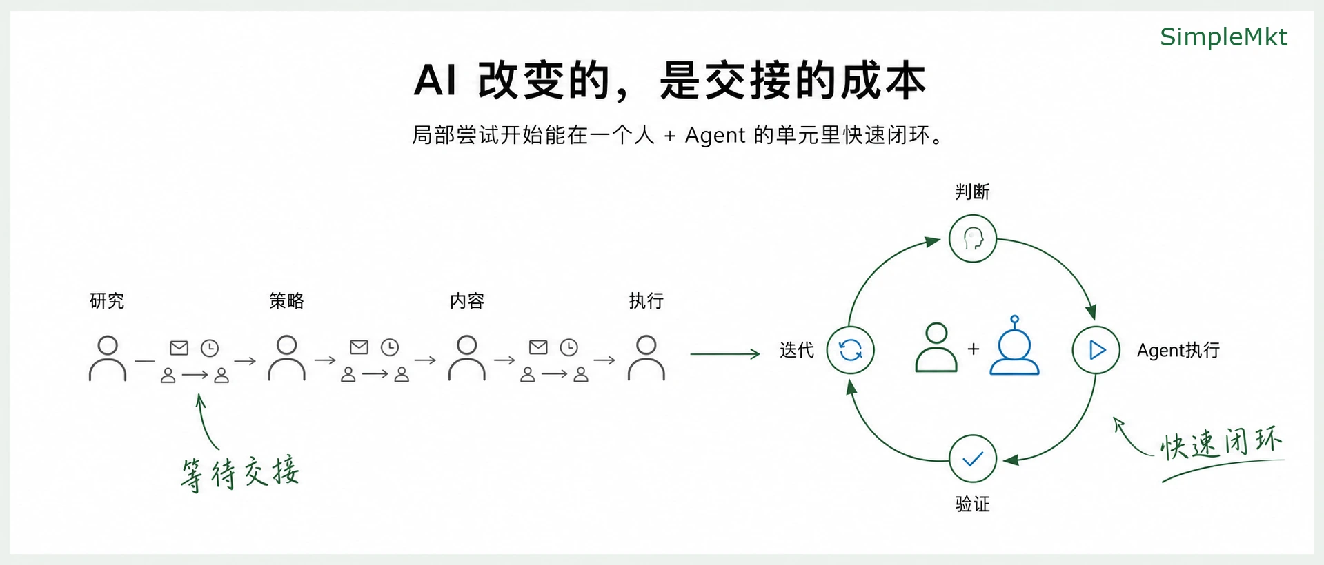 AI reduces cross-role handoffs and lets a person and Agent complete a local loop quickly