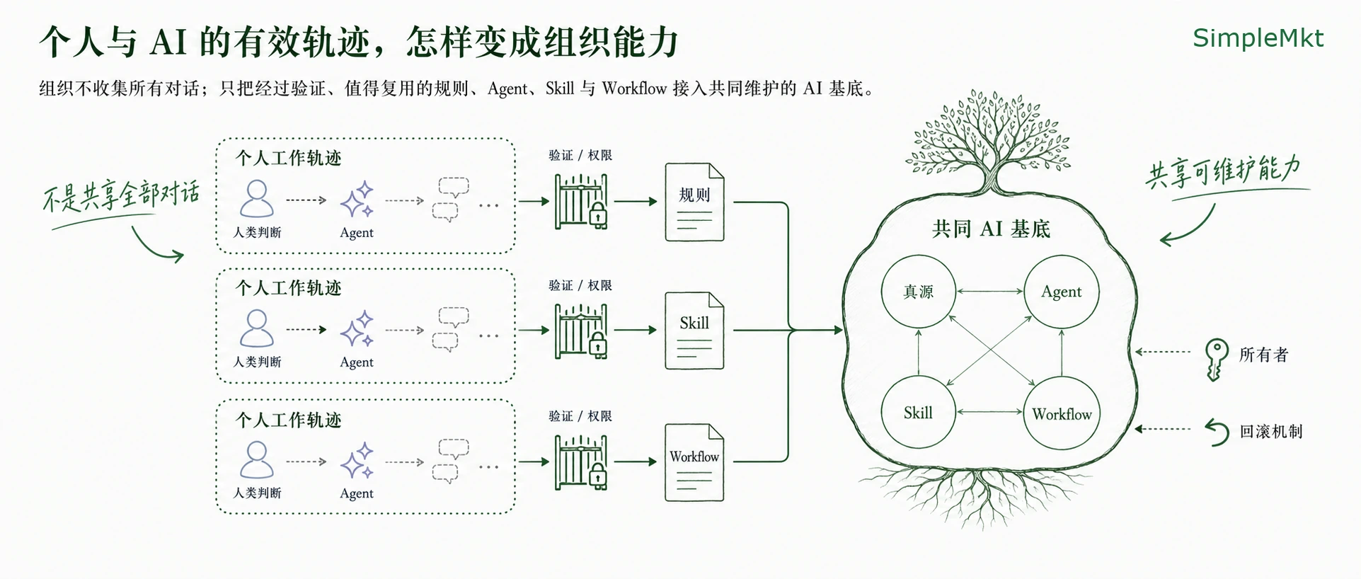 How effective individual AI work becomes organizational capability