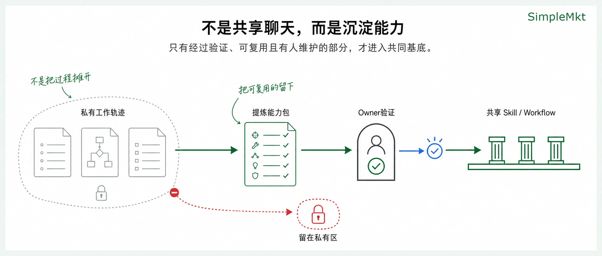 Extracting verified shared capabilities from private work traces