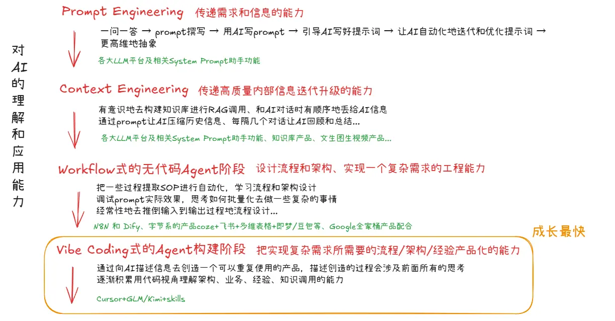 An overview of the four stages