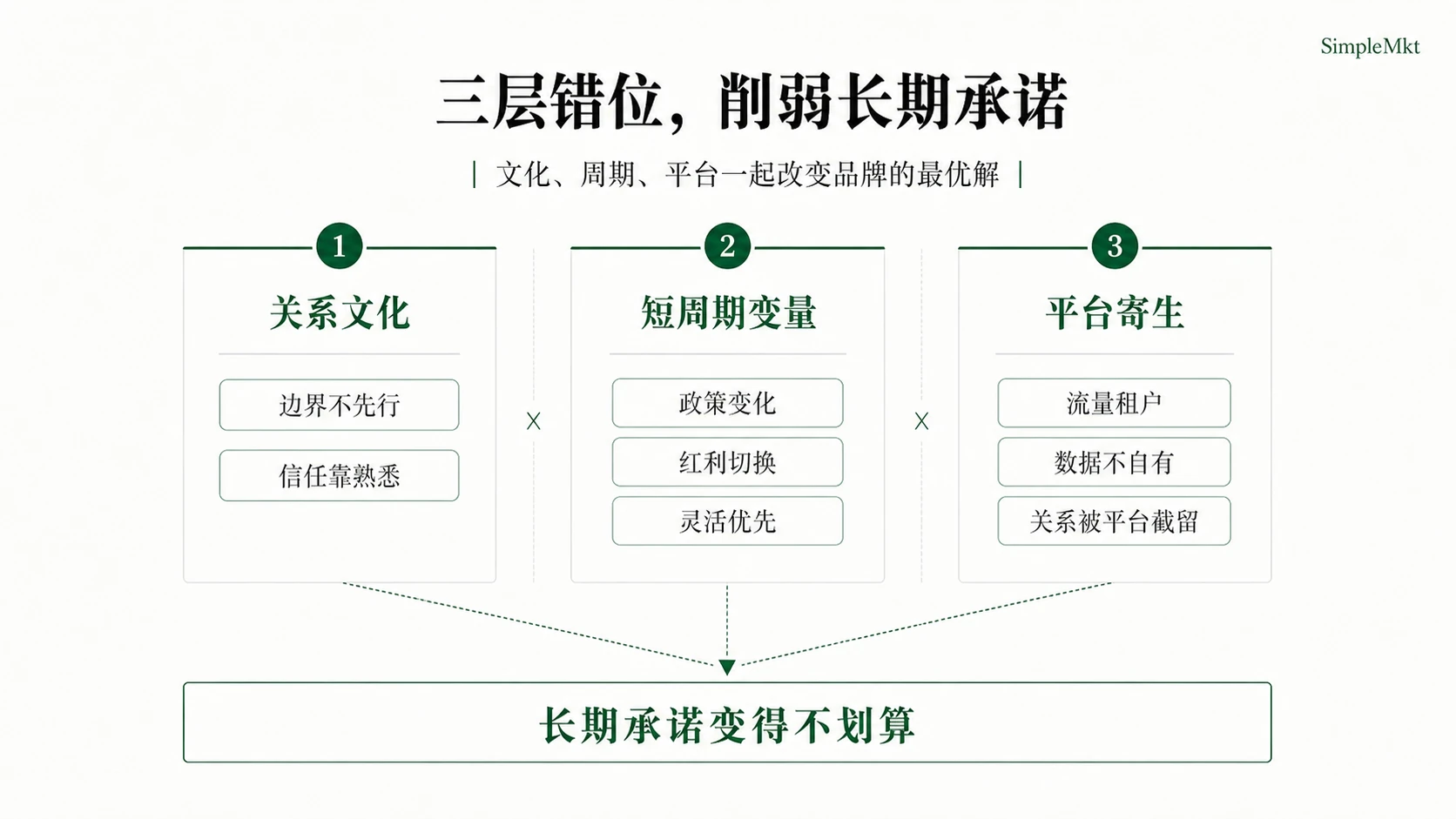 Relational culture, short-cycle variables and platform dependence weaken conditions for long-term promise brands