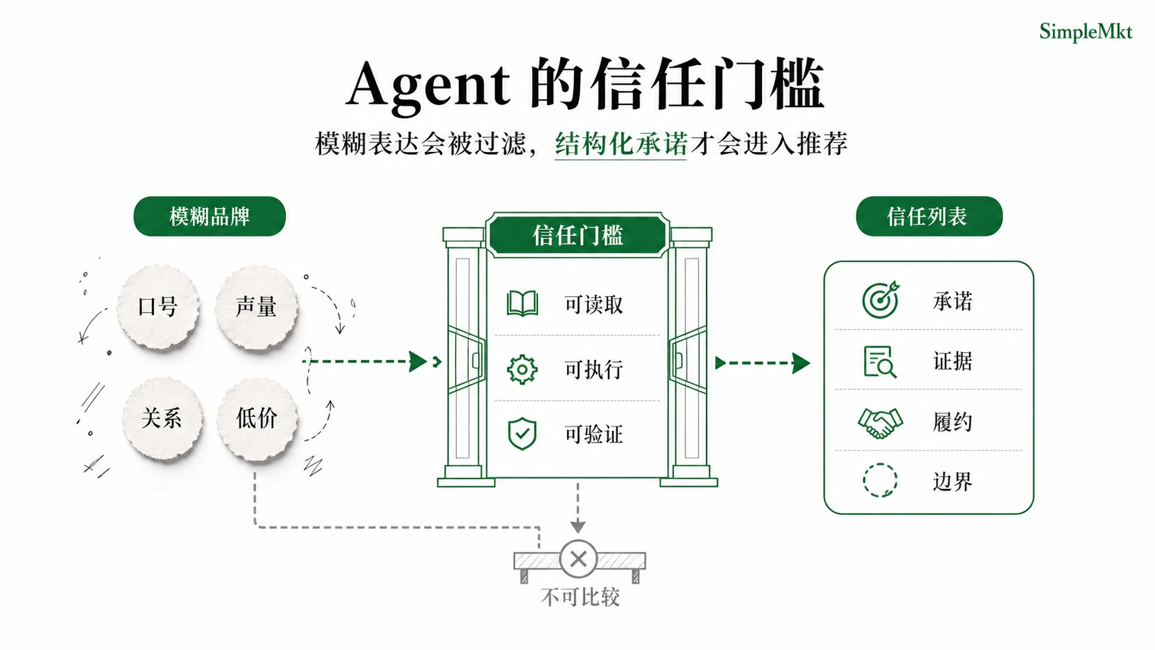 An ambiguous brand faces an Agent's threshold of readability, executability and verifiability