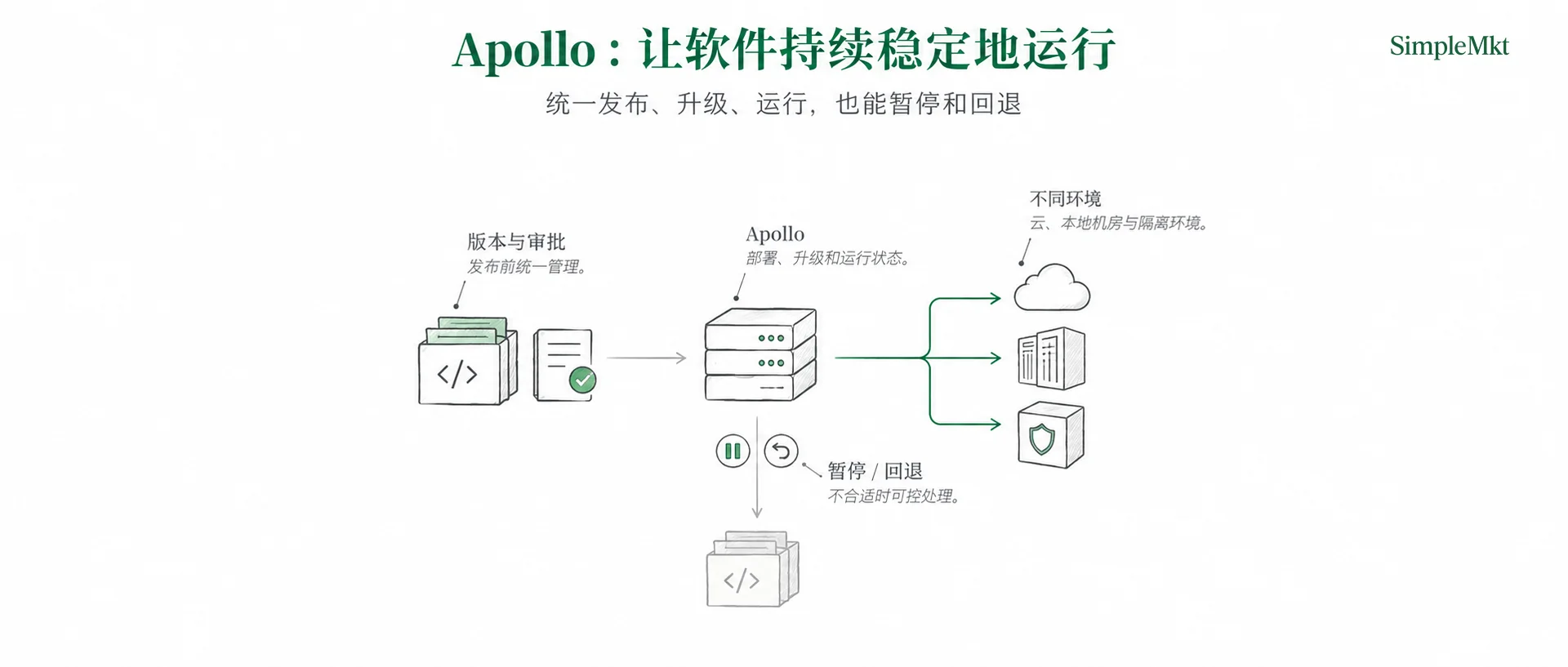 Apollo deploys software across environments with pause and rollback