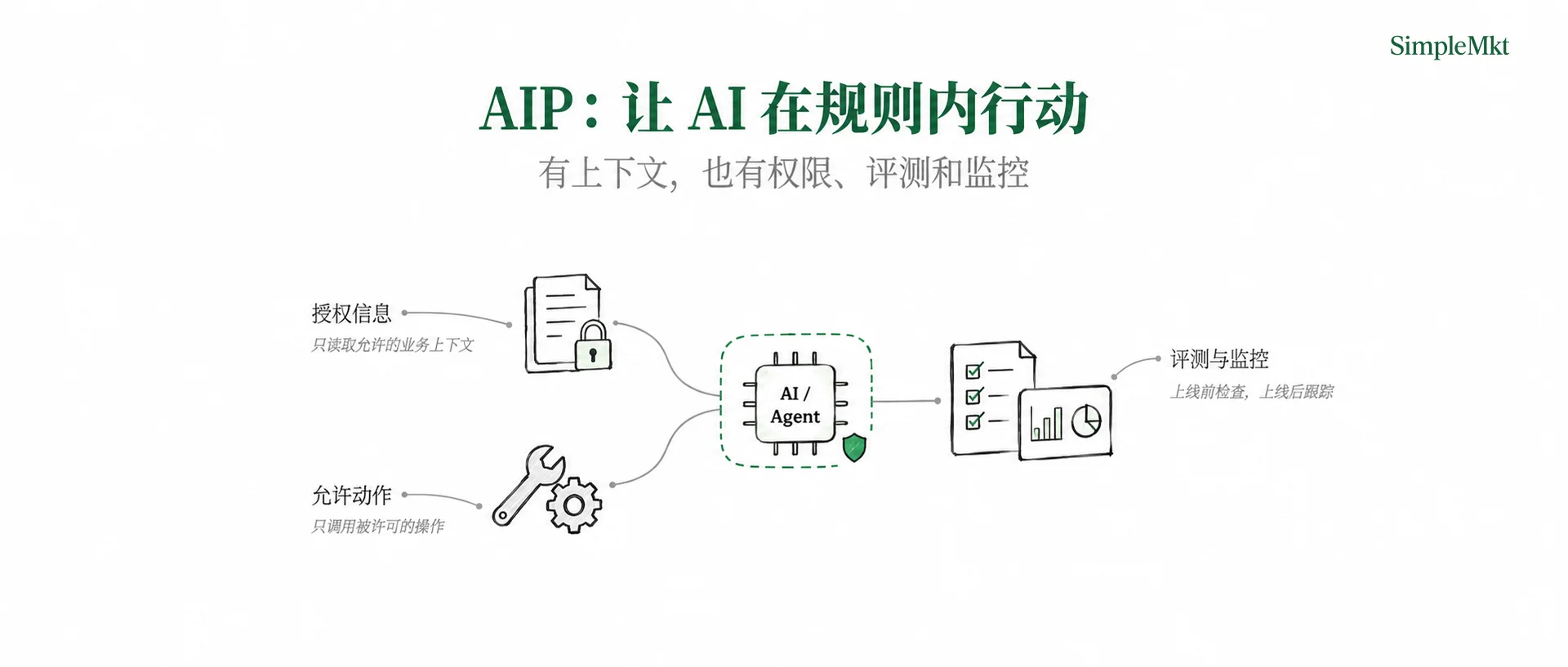 AIP enables AI action within permissions, evaluation and monitoring