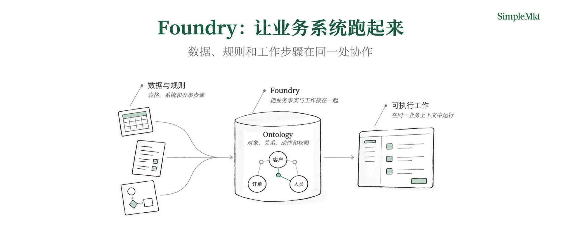 Foundry connects data, rules, Ontology and executable work