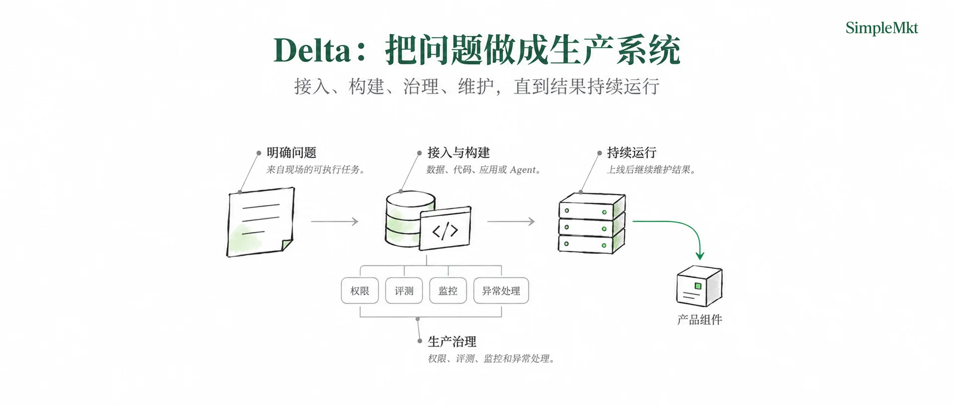 Delta: turn a defined problem into a production system