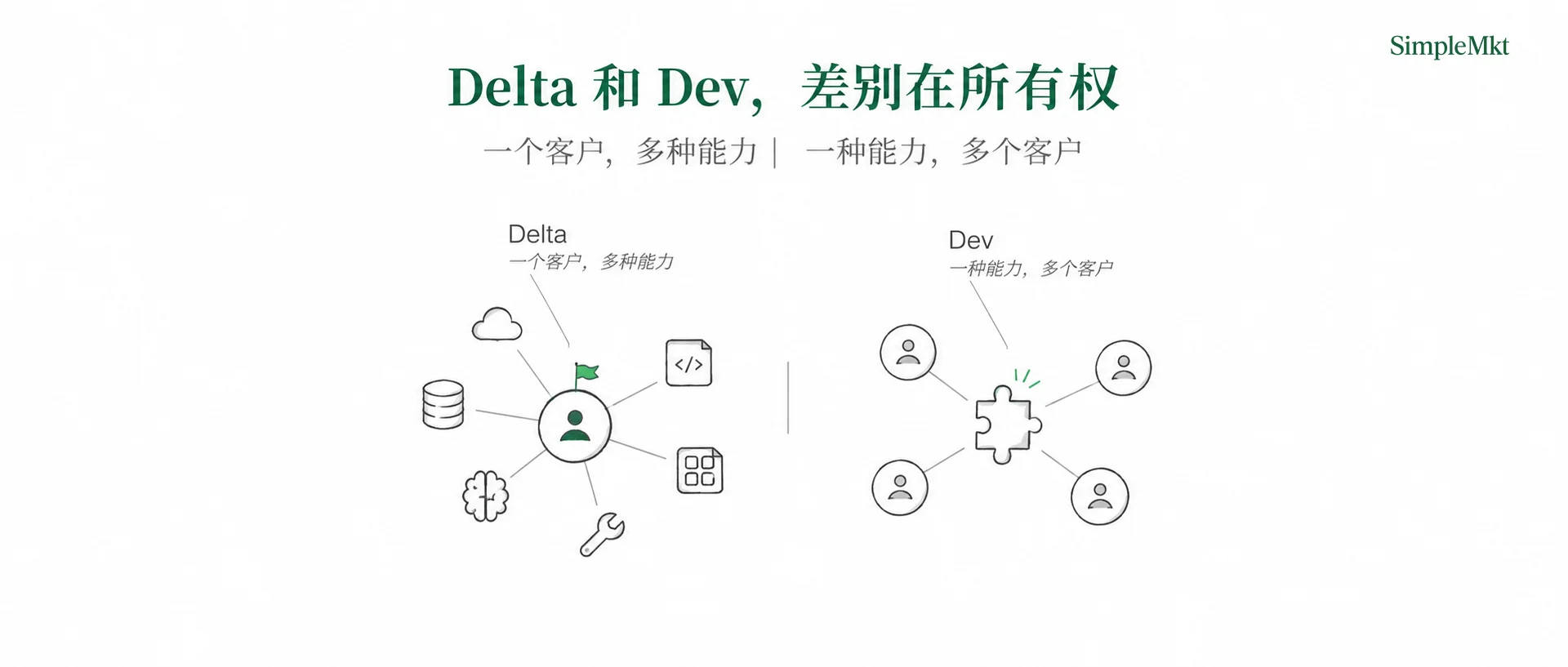 Delta and Dev: one customer uses many capabilities; one capability serves many customers
