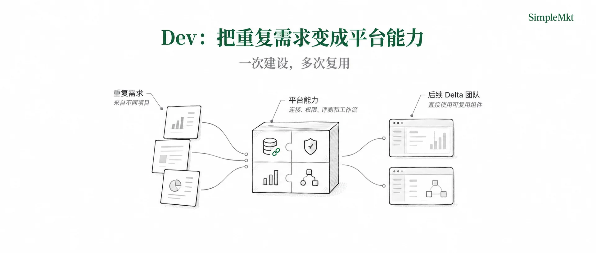 Dev: turn recurring project needs into platform capabilities