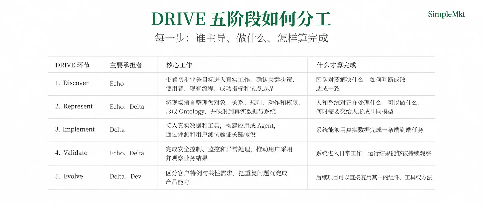 DRIVE's five stages, owners, work and completion criteria