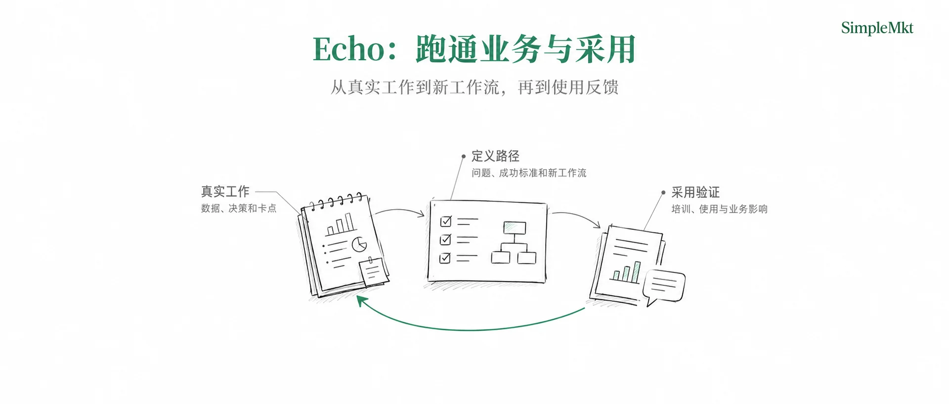 Echo: from real work to validated adoption