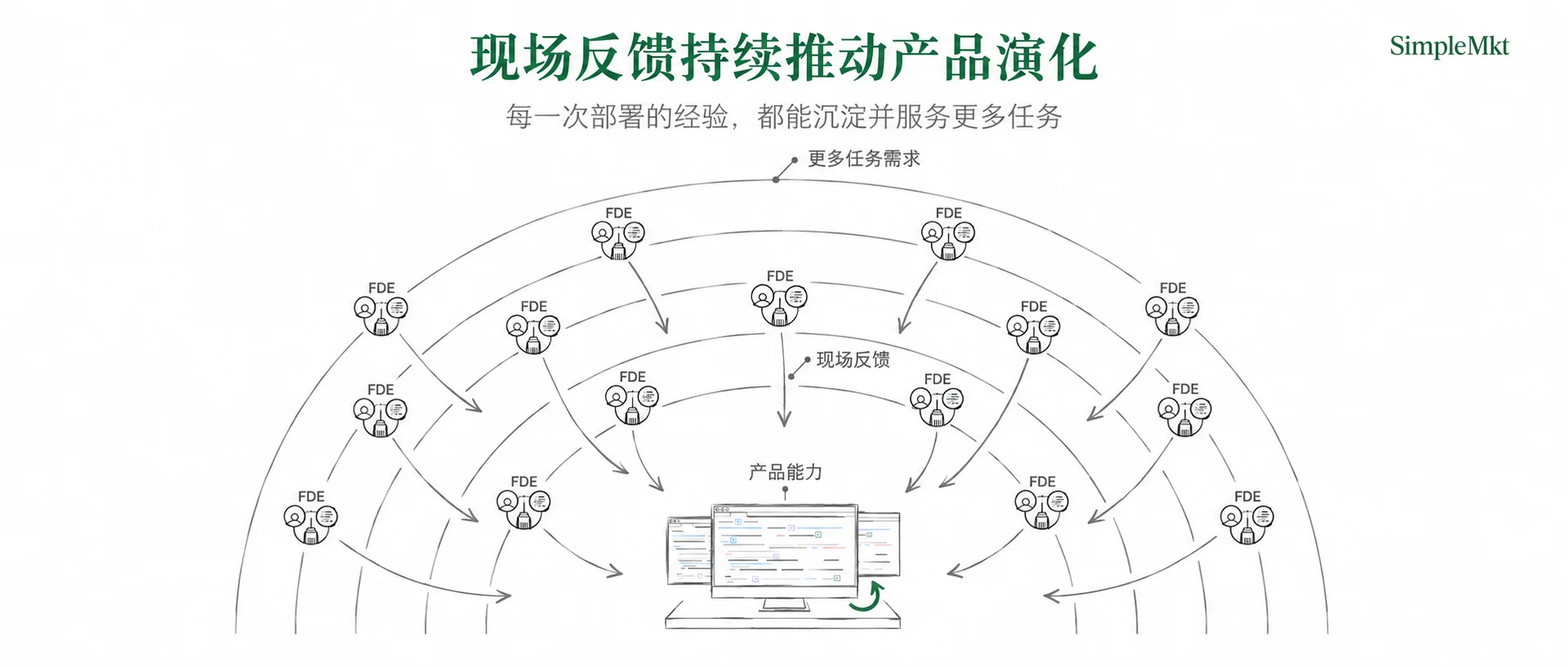 FDE field feedback returns to the product, redrawn from Palantir's diagram