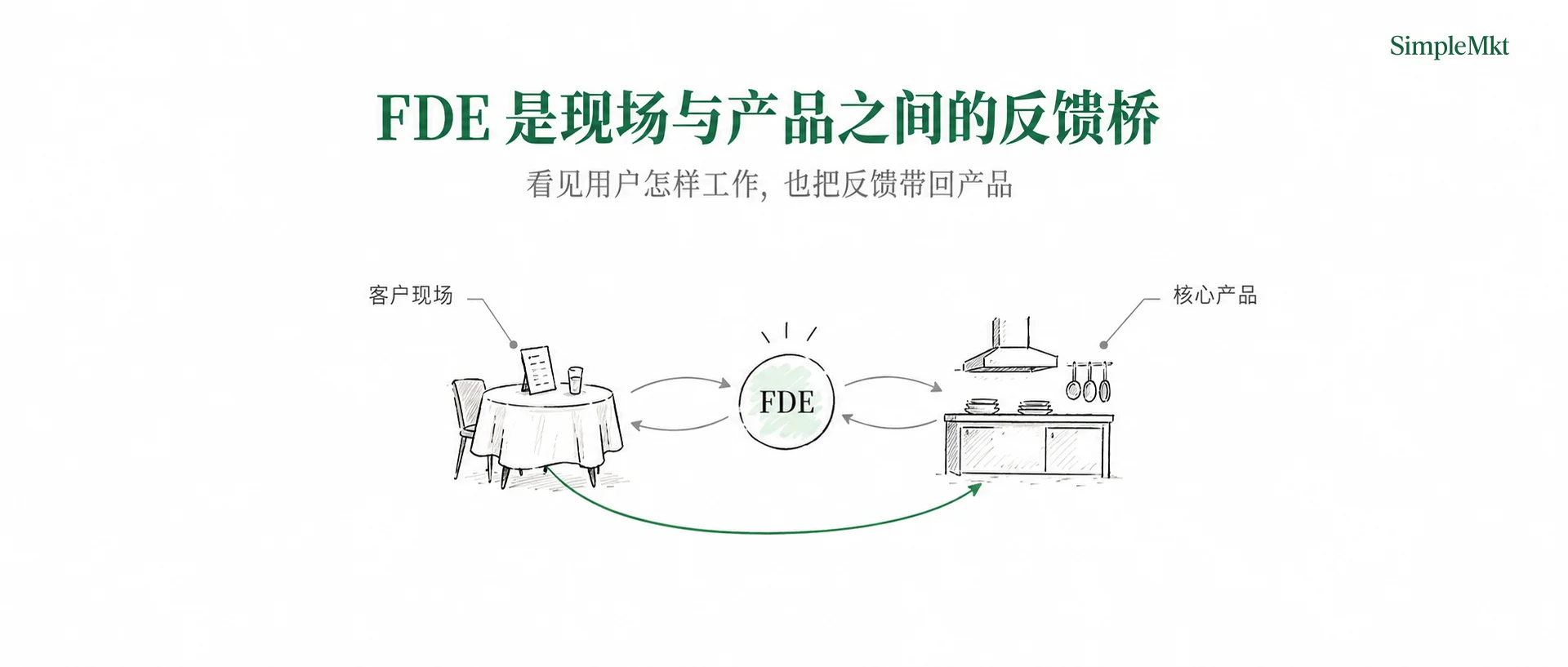 The restaurant analogy: FDE brings customer-site feedback to the core product