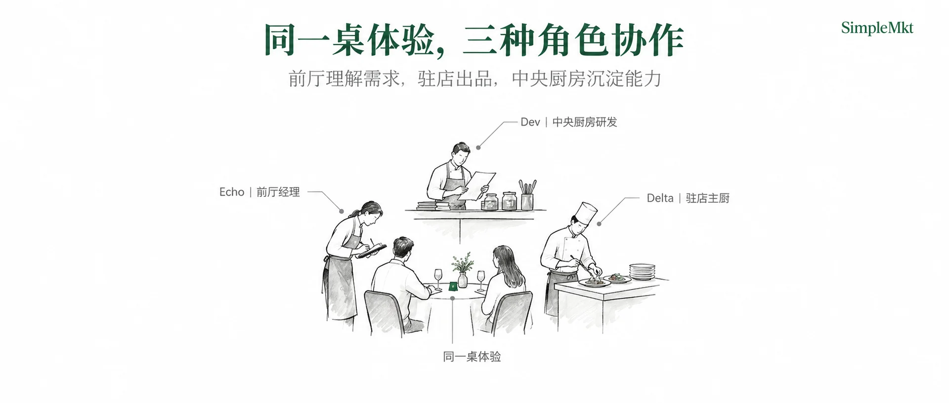 Echo, Delta and Dev in the restaurant analogy