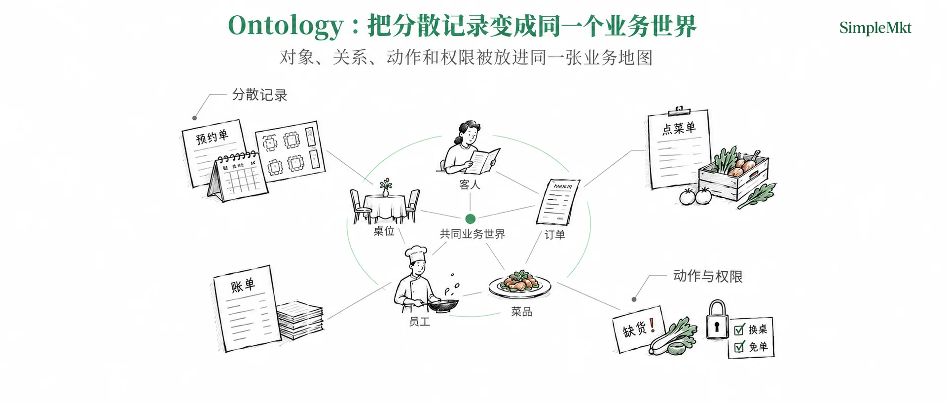 Ontology organizes scattered records into an executable business world