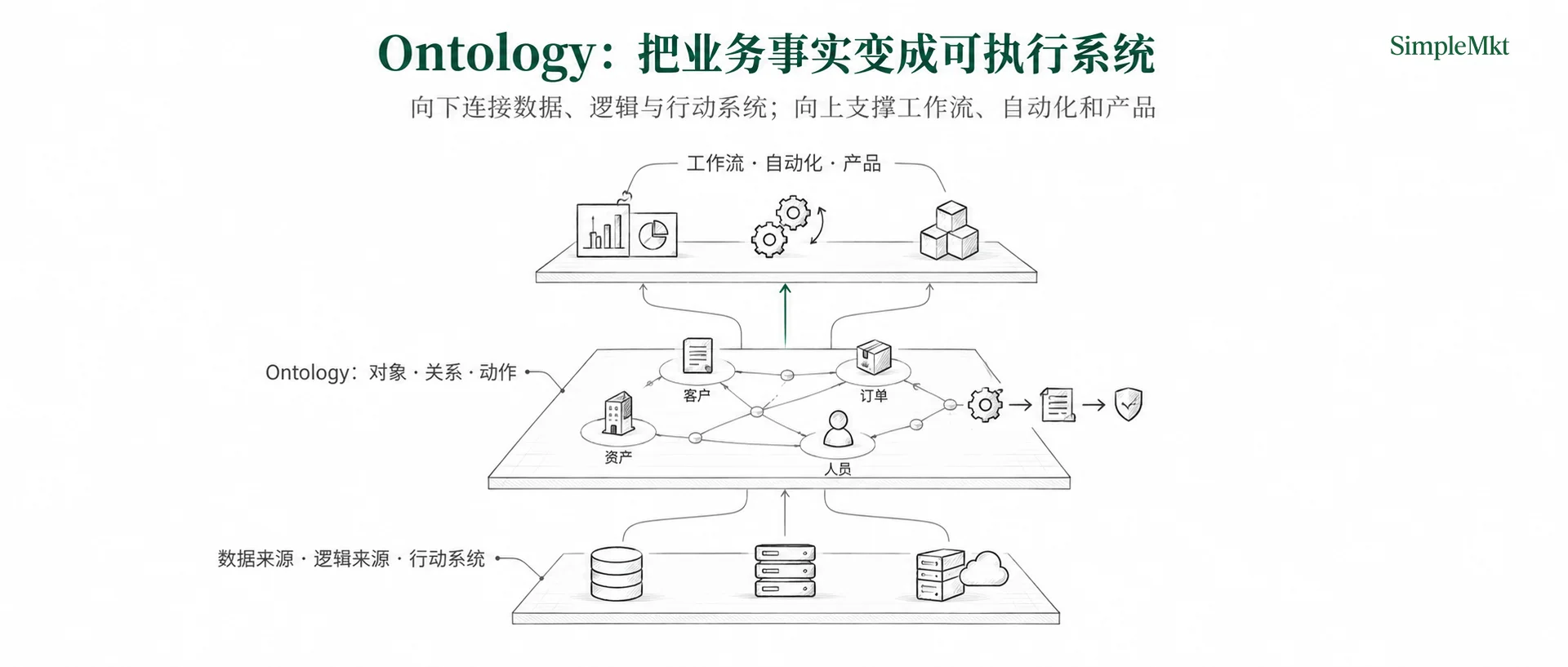 The Ontology connects data, logic, actions and applications