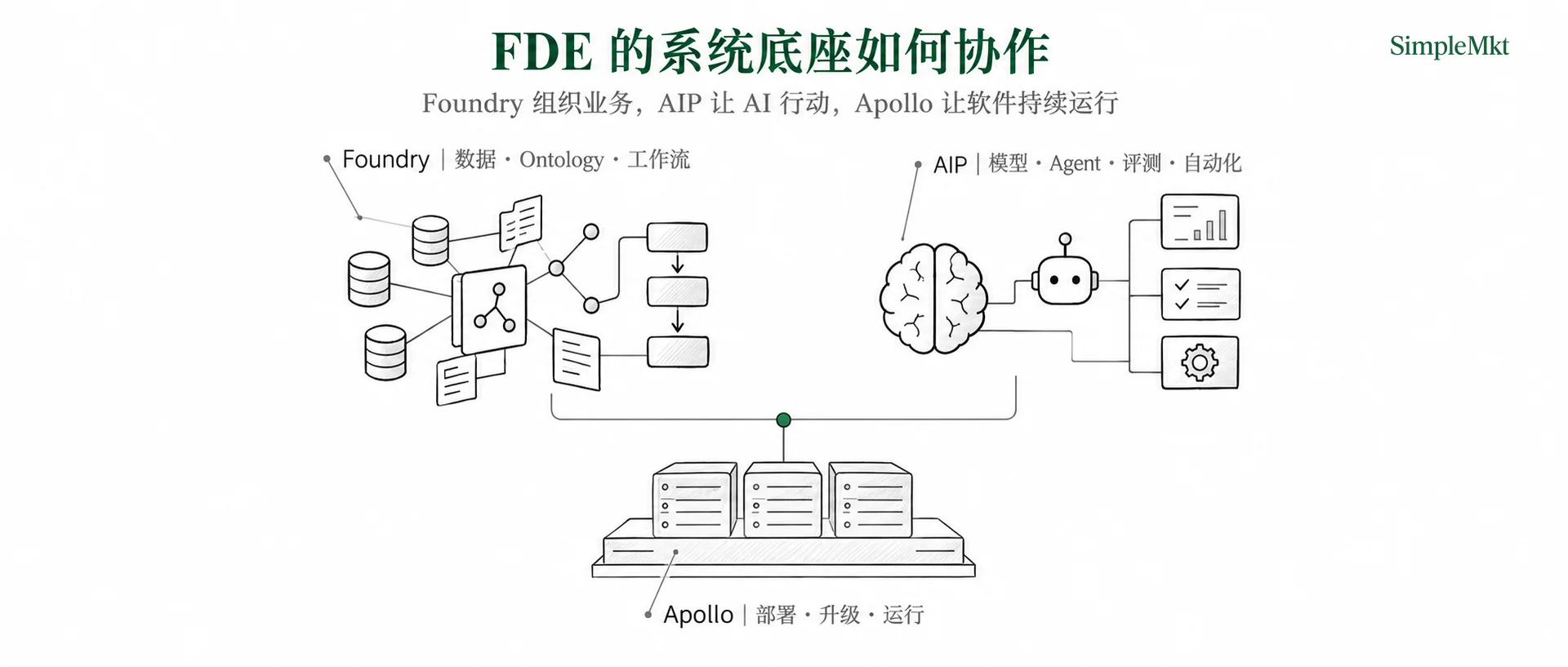 Foundry, AIP and Apollo as an FDE foundation
