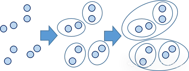 Bottom-up hierarchical agglomeration