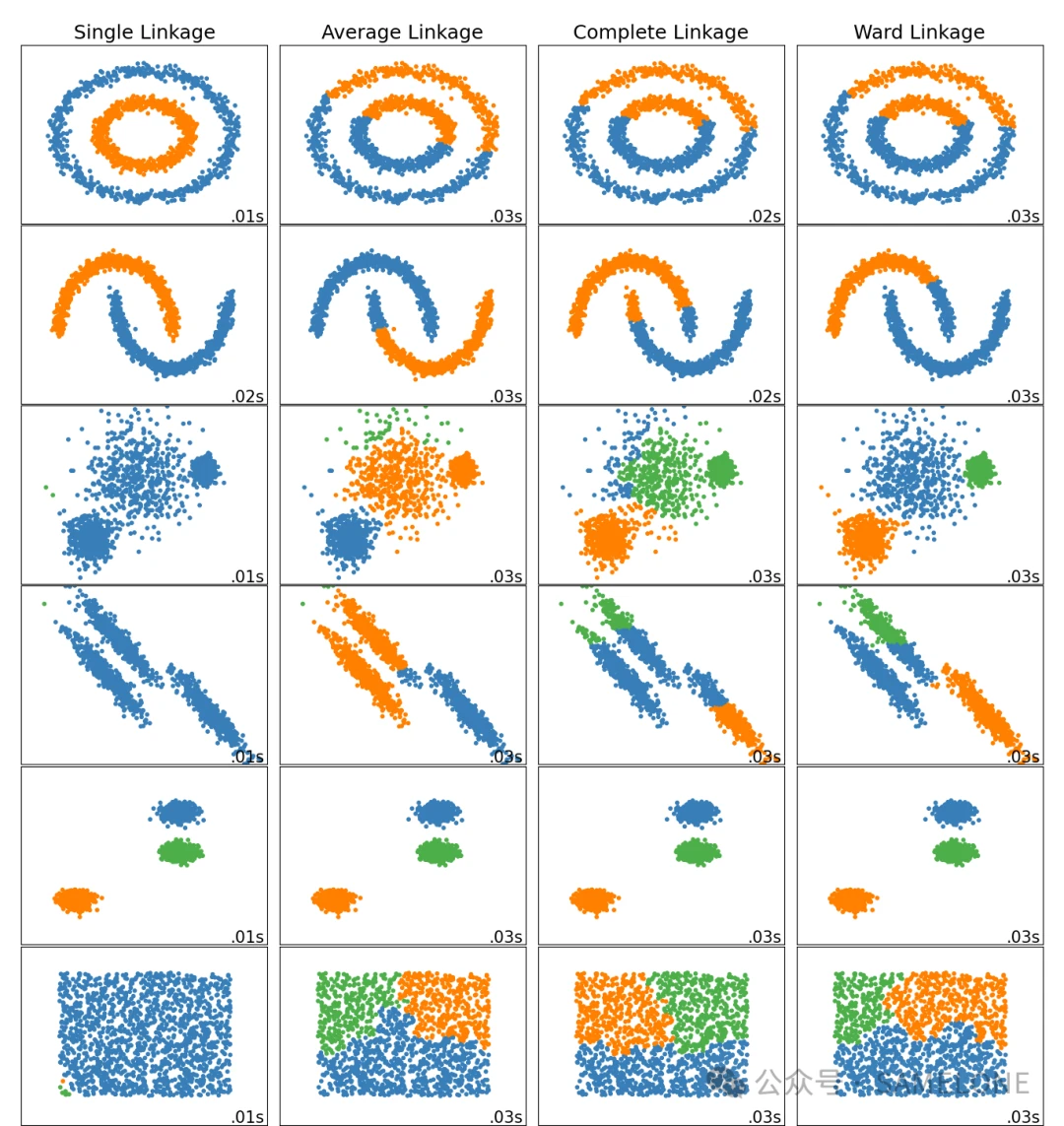 Differences in results between methods