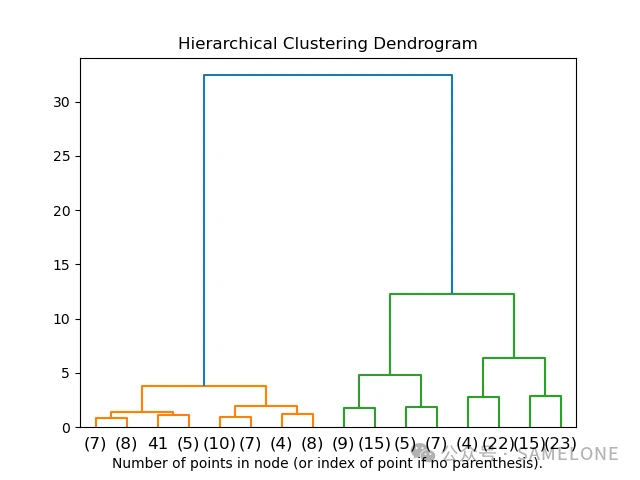 A dendrogram example