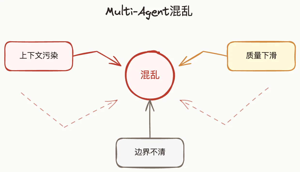 Multi-Agent chaos: context contamination, lower quality and unclear boundaries