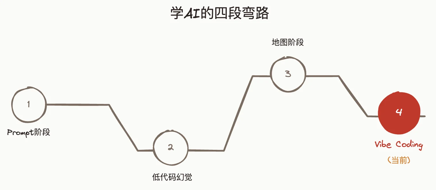 Four-stage journey from prompts to Vibe Coding