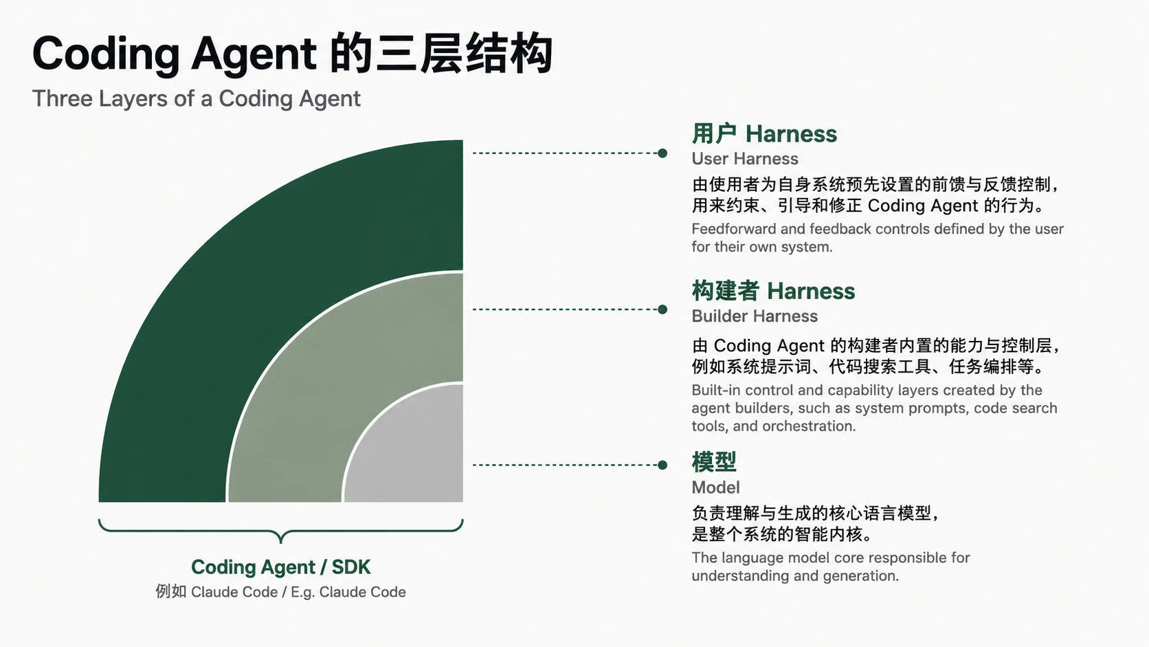 Coding Agent 的三层结构