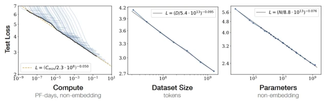 《Scaling Laws for Neural Language Models》的证明曲线