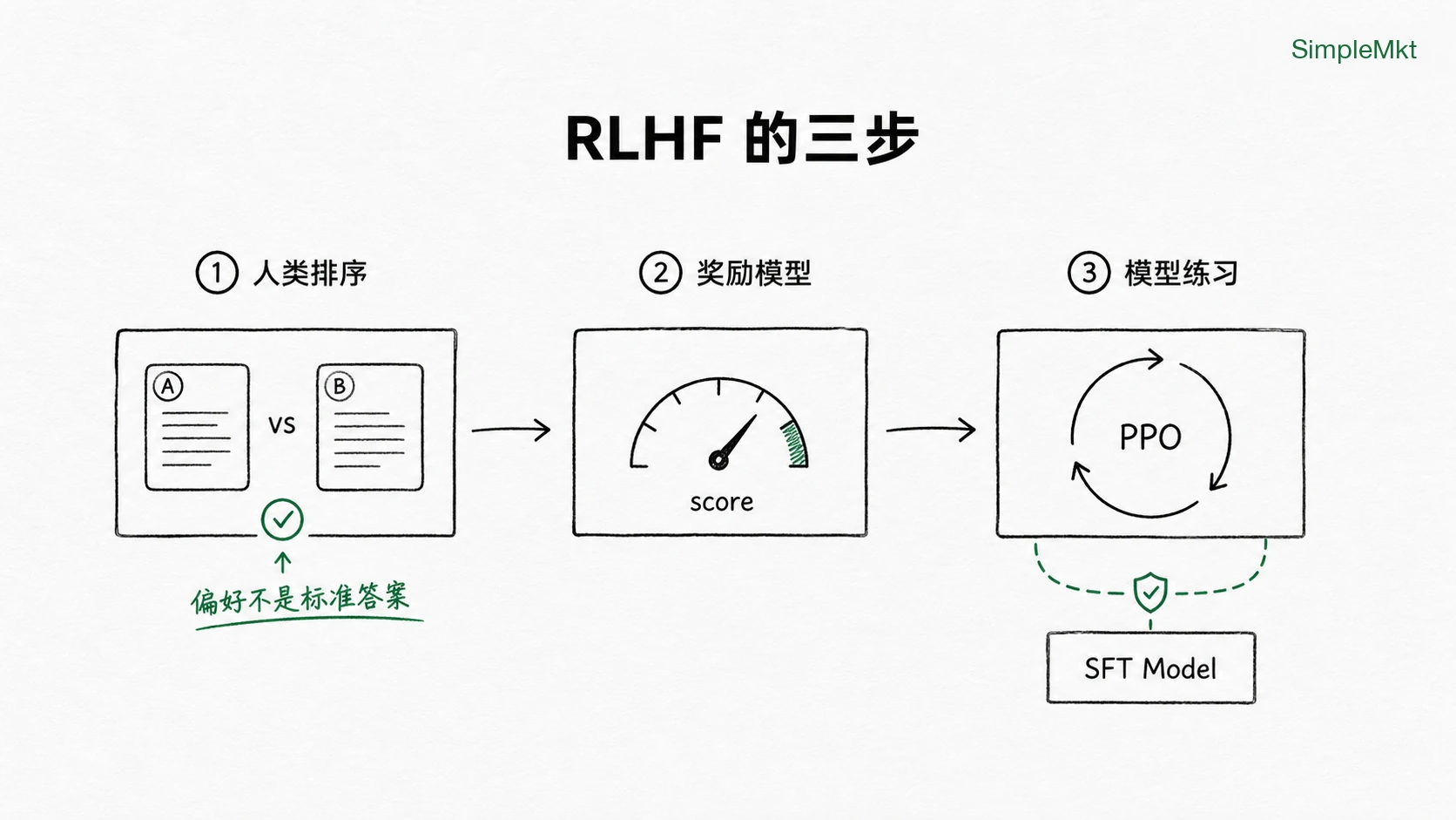 Three steps of RLHF