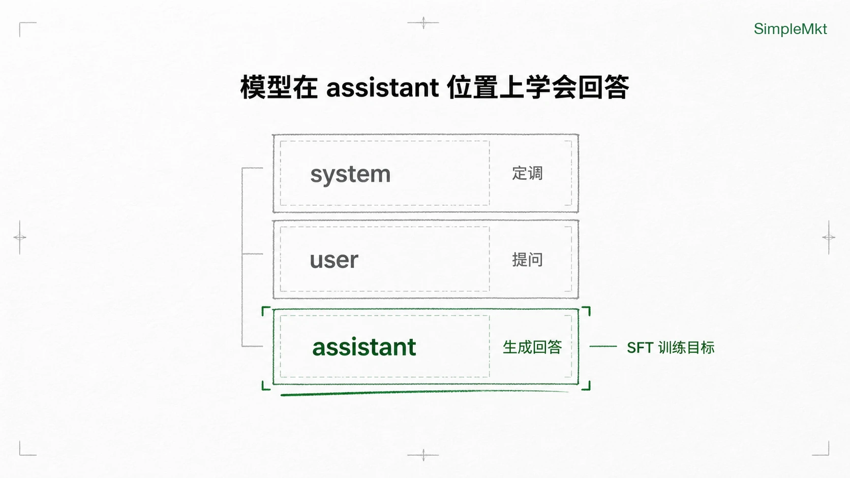 SFT trains responses in the assistant role