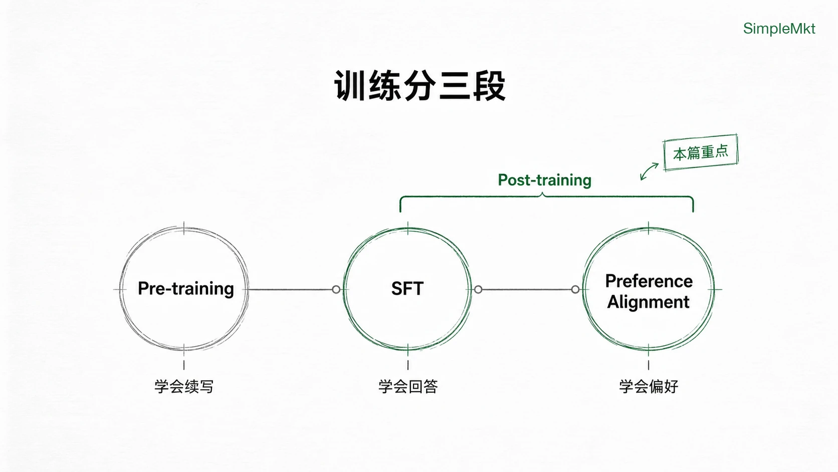 Three training stages
