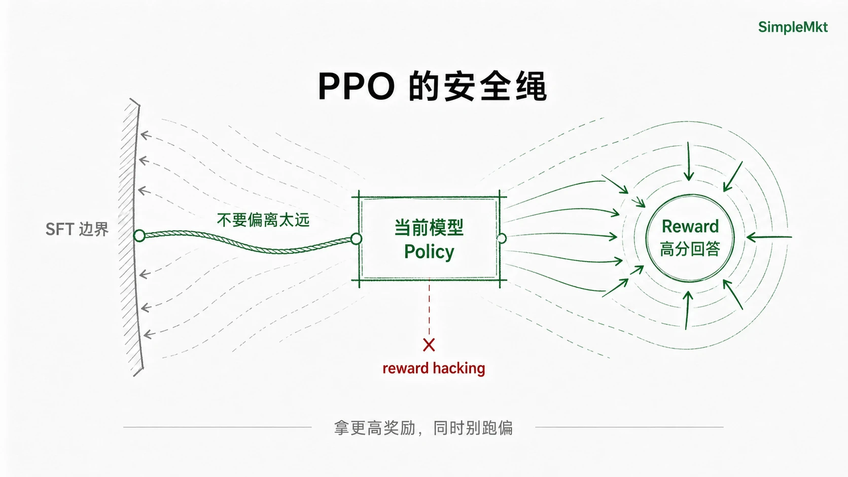 PPO's safety rope