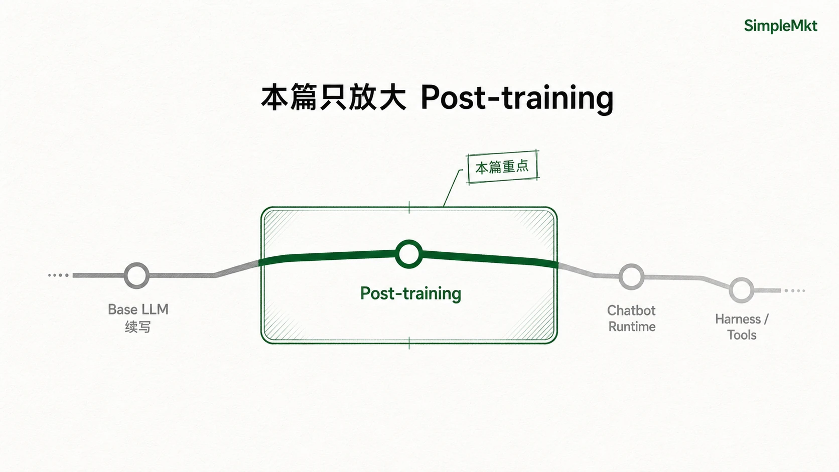 This article focuses on post-training