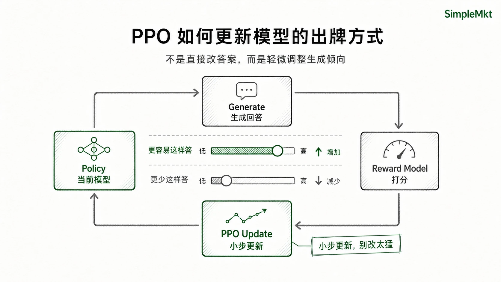 How PPO updates the model's policy