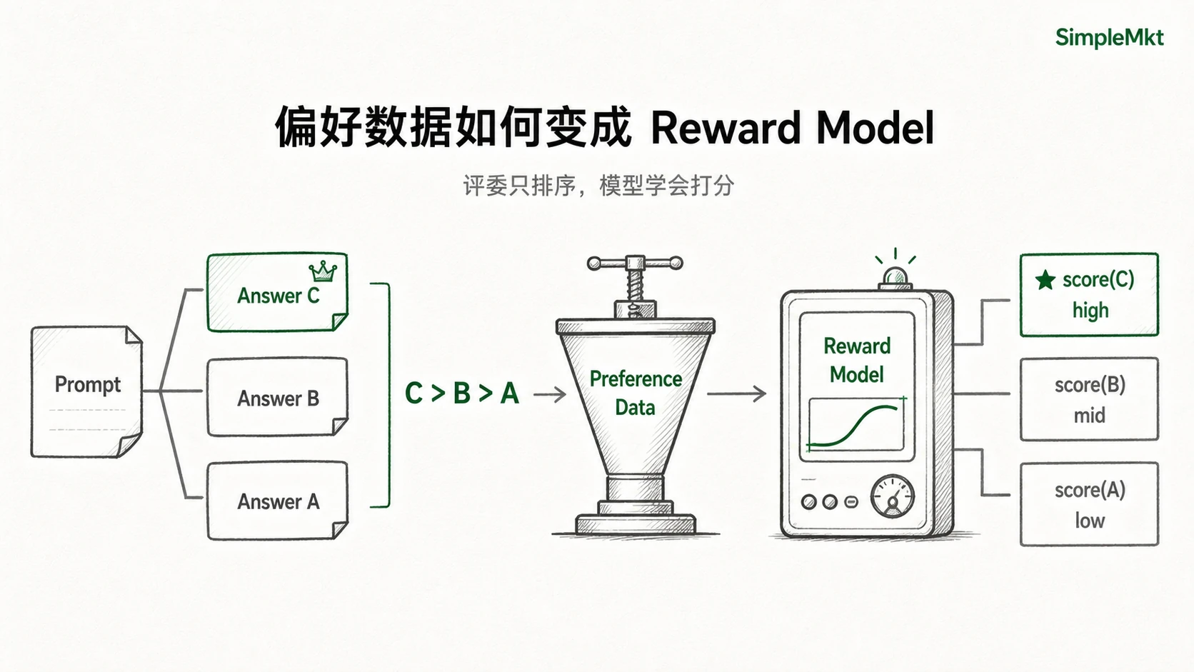 Preference data becomes a reward model